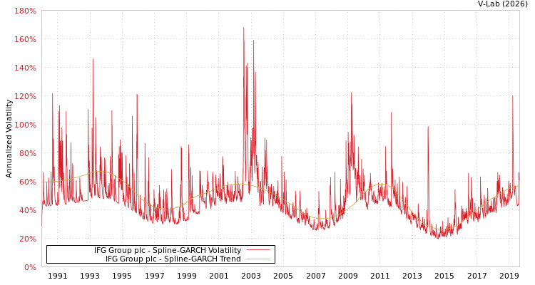 graph of IFG Group plc SGARCH