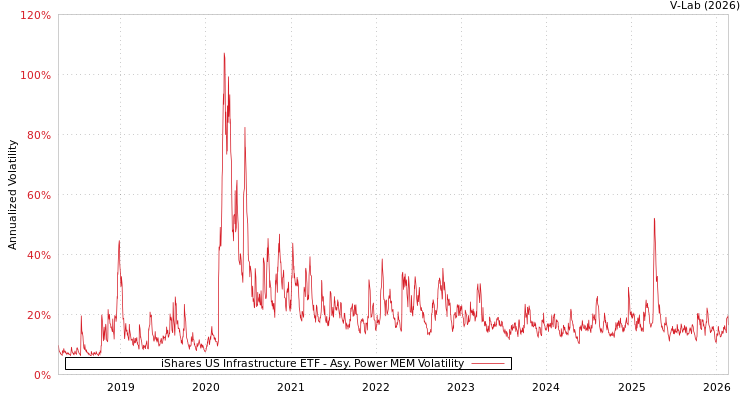 graph of iShares US Infrastructure ETF APMEM