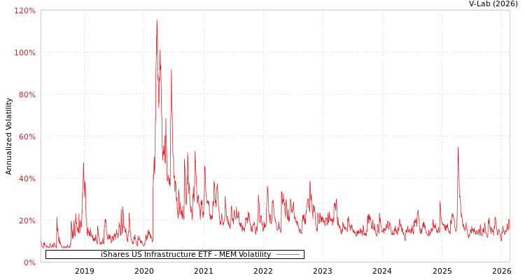 graph of iShares US Infrastructure ETF MEM