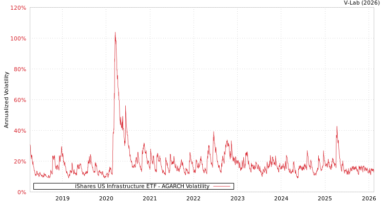 graph of iShares US Infrastructure ETF AGARCH