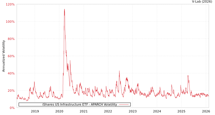 graph of iShares US Infrastructure ETF APARCH
