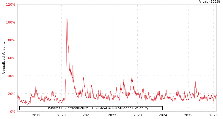 graph of iShares US Infrastructure ETF GAS-GARCH-T