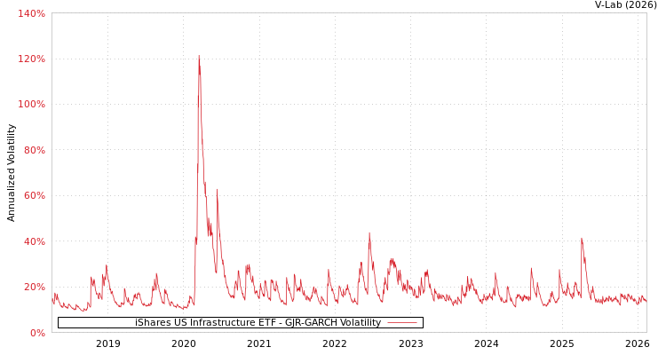 graph of iShares US Infrastructure ETF GJR-GARCH