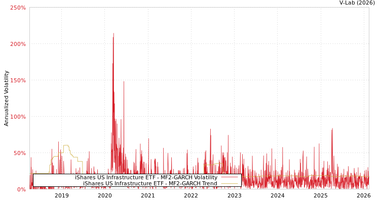 graph of iShares US Infrastructure ETF MF2-GARCH