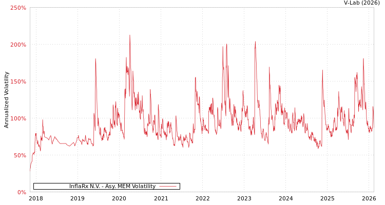 graph of InflaRx N.V. AMEM