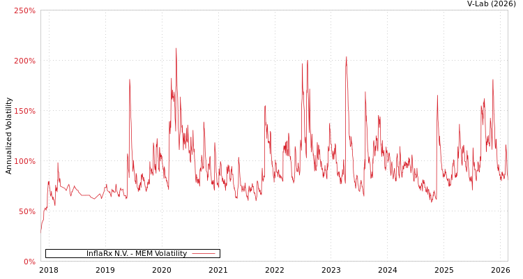 graph of InflaRx N.V. MEM