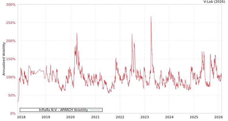 graph of InflaRx N.V. APARCH
