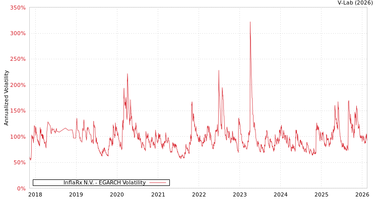 graph of InflaRx N.V. EGARCH