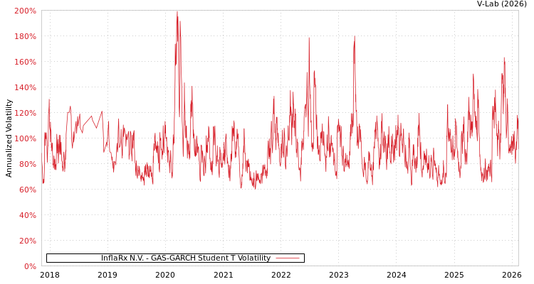graph of InflaRx N.V. GAS-GARCH-T