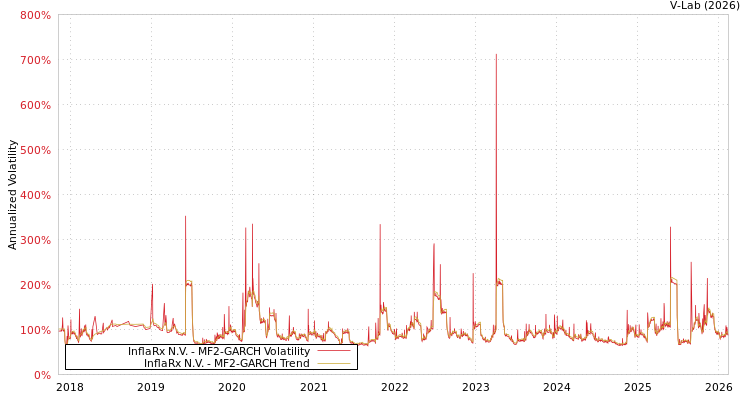 graph of InflaRx N.V. MF2-GARCH