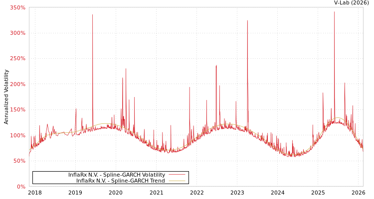 graph of InflaRx N.V. SGARCH