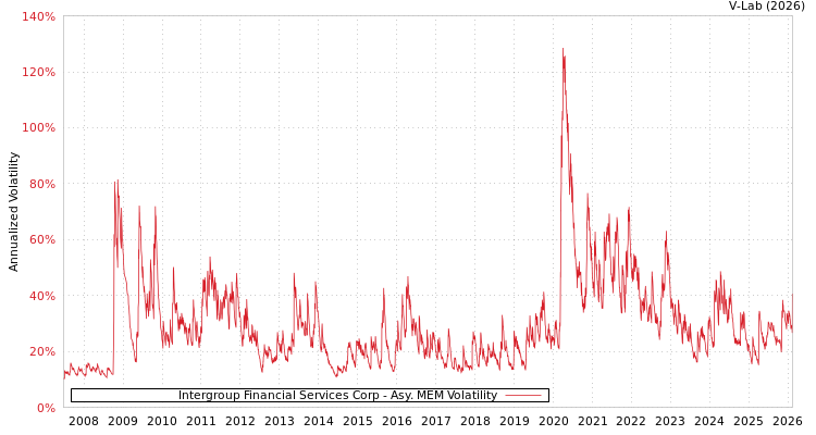 graph of Intergroup Financial Services Corp AMEM