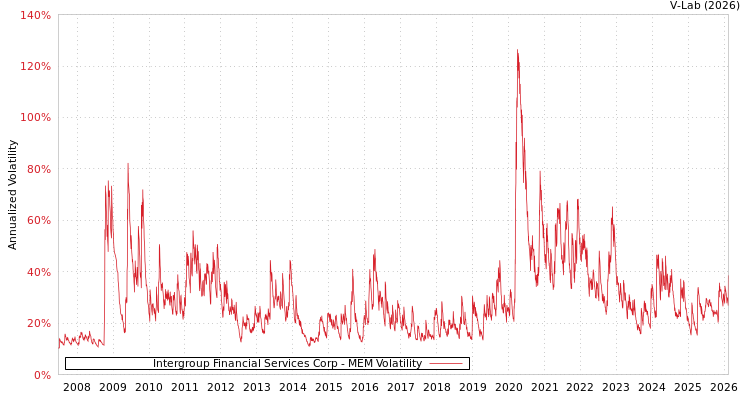 graph of Intergroup Financial Services Corp MEM