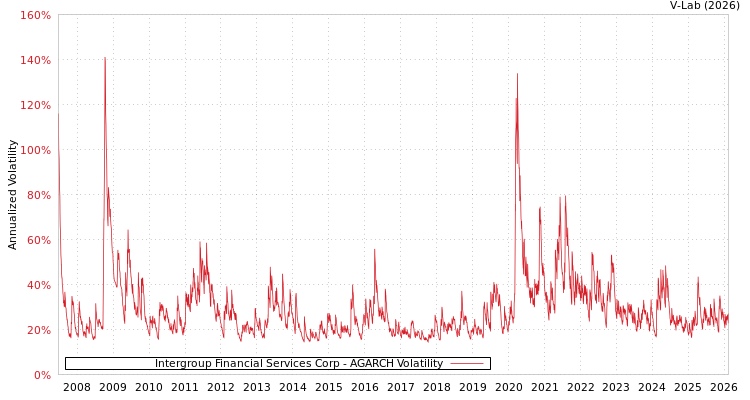 graph of Intergroup Financial Services Corp AGARCH