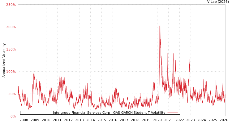 graph of Intergroup Financial Services Corp GAS-GARCH-T