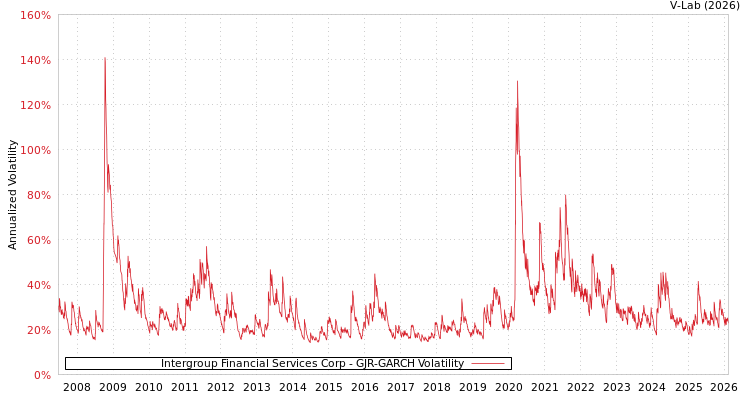 graph of Intergroup Financial Services Corp GJR-GARCH