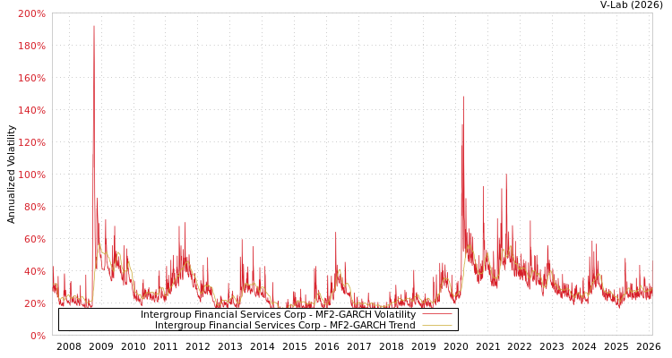 graph of Intergroup Financial Services Corp MF2-GARCH