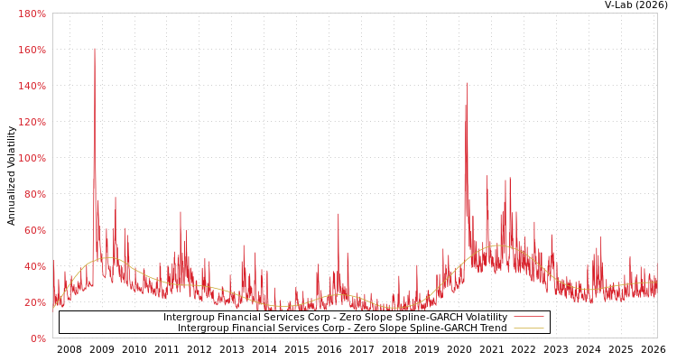 graph of Intergroup Financial Services Corp S0GARCH