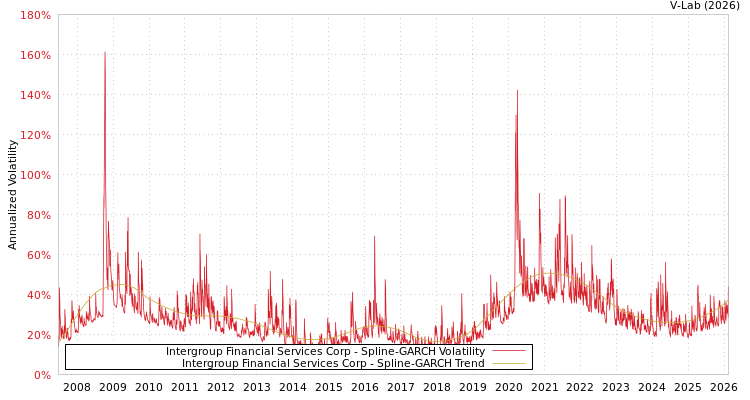 graph of Intergroup Financial Services Corp SGARCH