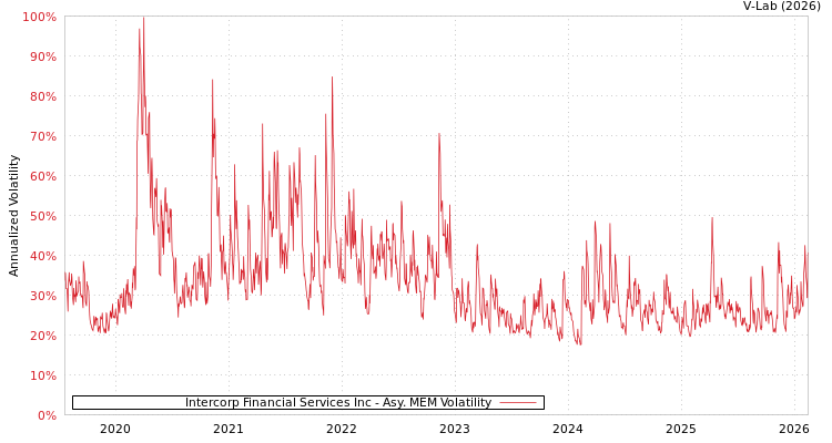 graph of Intercorp Financial Services Inc AMEM