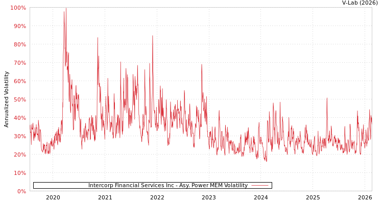 graph of Intercorp Financial Services Inc APMEM