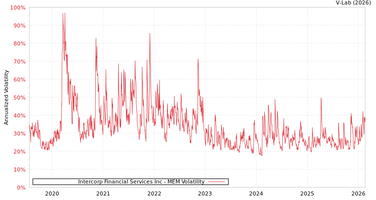 graph of Intercorp Financial Services Inc MEM