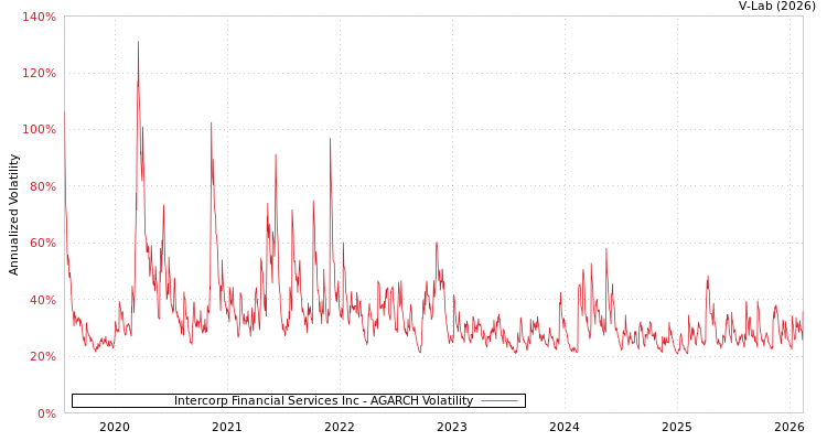 graph of Intercorp Financial Services Inc AGARCH