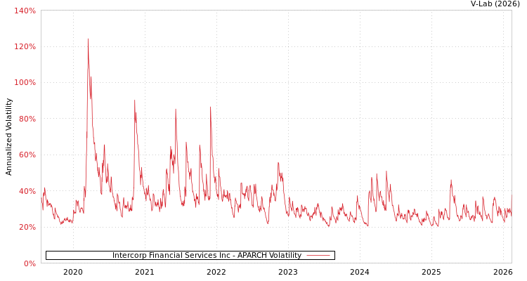graph of Intercorp Financial Services Inc APARCH