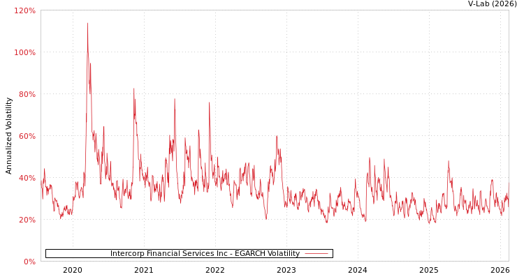 graph of Intercorp Financial Services Inc EGARCH