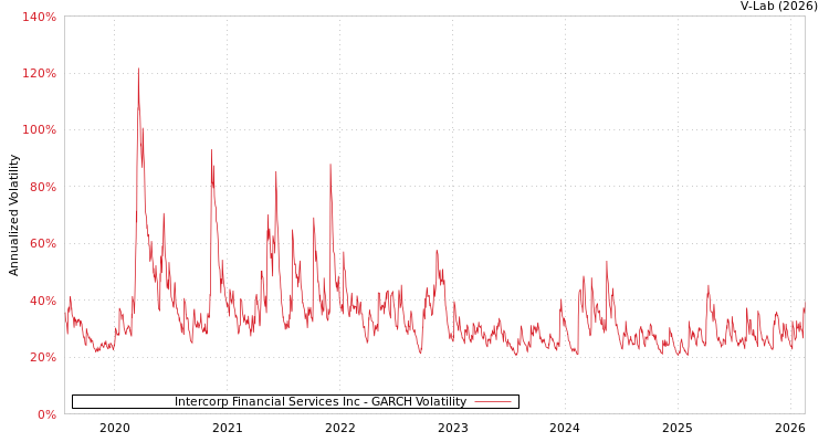 graph of Intercorp Financial Services Inc GARCH
