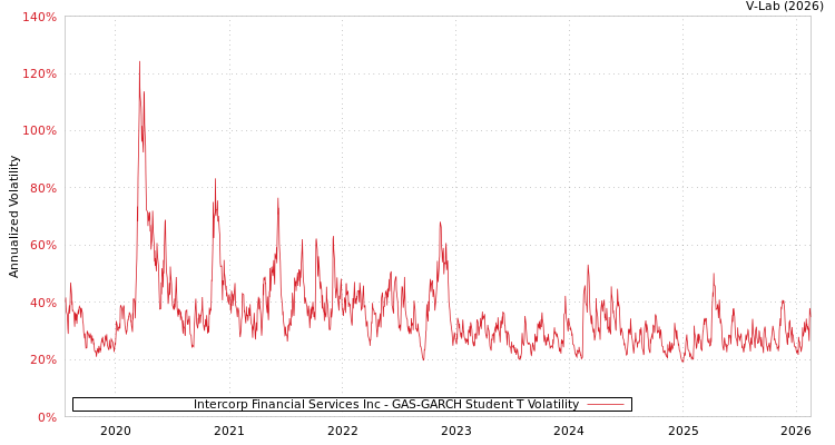 graph of Intercorp Financial Services Inc GAS-GARCH-T