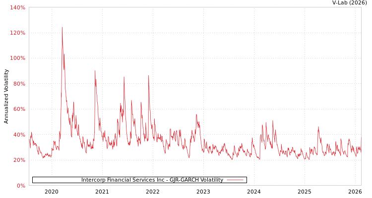 graph of Intercorp Financial Services Inc GJR-GARCH