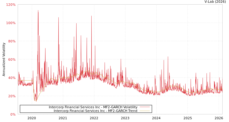 graph of Intercorp Financial Services Inc MF2-GARCH