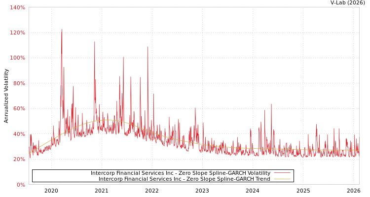 graph of Intercorp Financial Services Inc S0GARCH