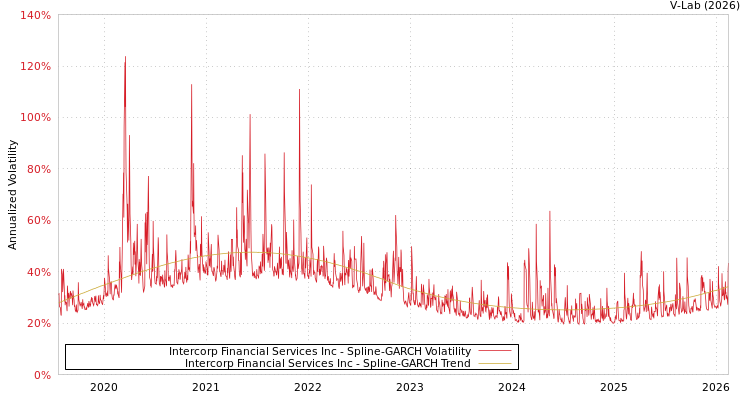graph of Intercorp Financial Services Inc SGARCH