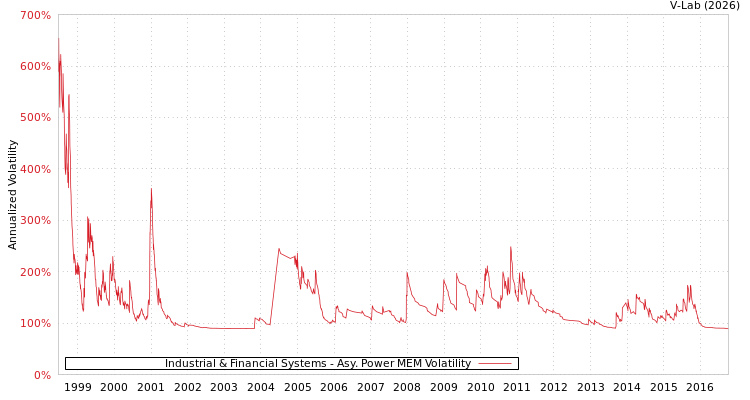 graph of Industrial & Financial Systems APMEM