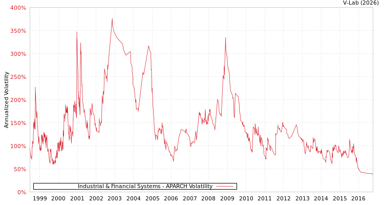 graph of Industrial & Financial Systems APARCH