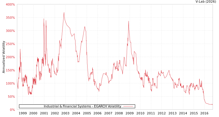 graph of Industrial & Financial Systems EGARCH