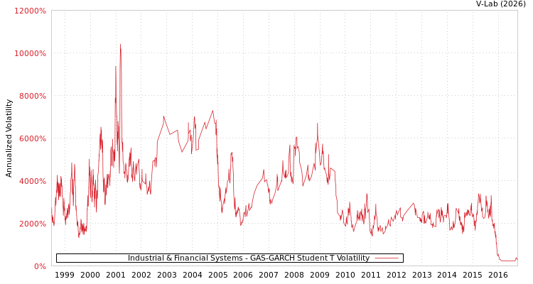 graph of Industrial & Financial Systems GAS-GARCH-T