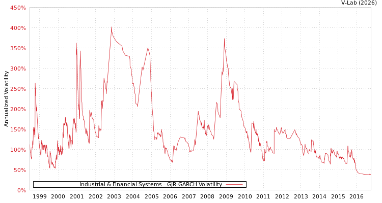 graph of Industrial & Financial Systems GJR-GARCH