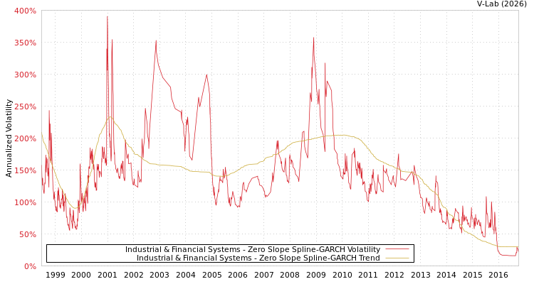 graph of Industrial & Financial Systems S0GARCH