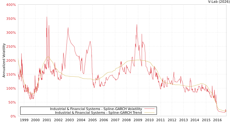 graph of Industrial & Financial Systems SGARCH