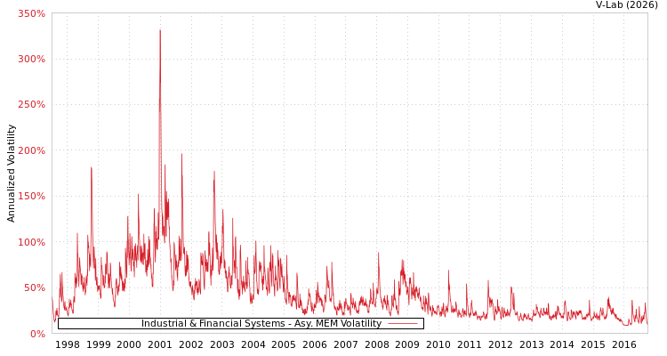 graph of Industrial & Financial Systems AMEM
