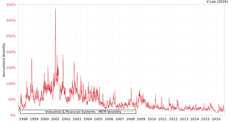 graph of Industrial & Financial Systems MEM