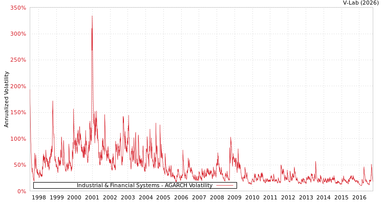 graph of Industrial & Financial Systems AGARCH