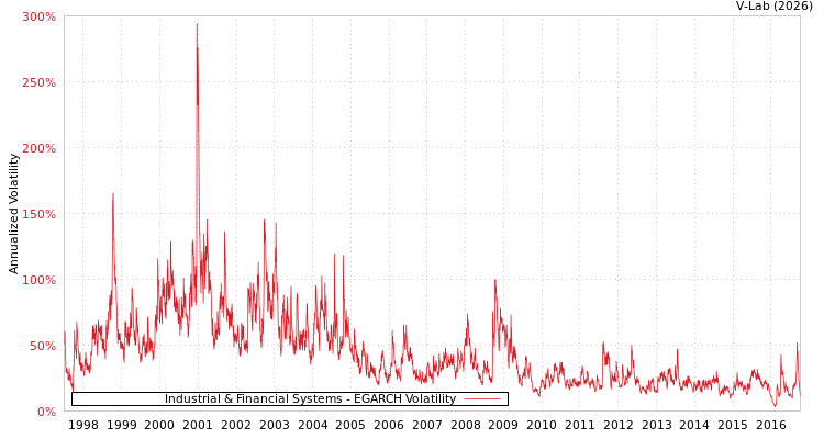 graph of Industrial & Financial Systems EGARCH