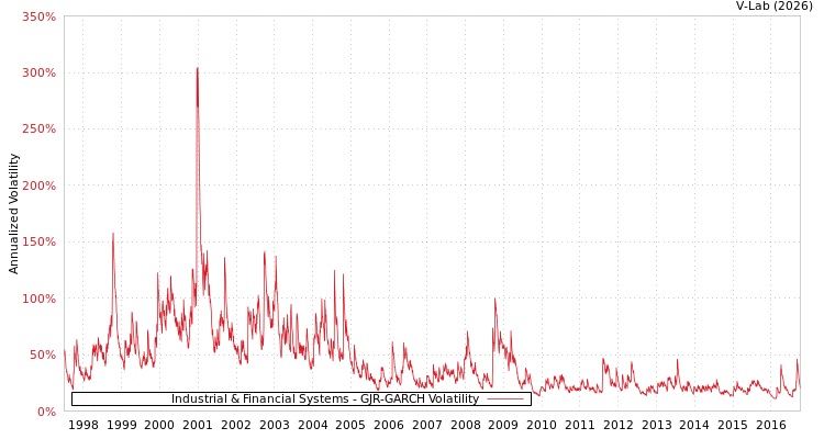 graph of Industrial & Financial Systems GJR-GARCH