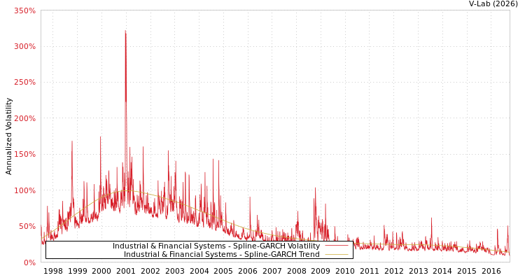 graph of Industrial & Financial Systems SGARCH