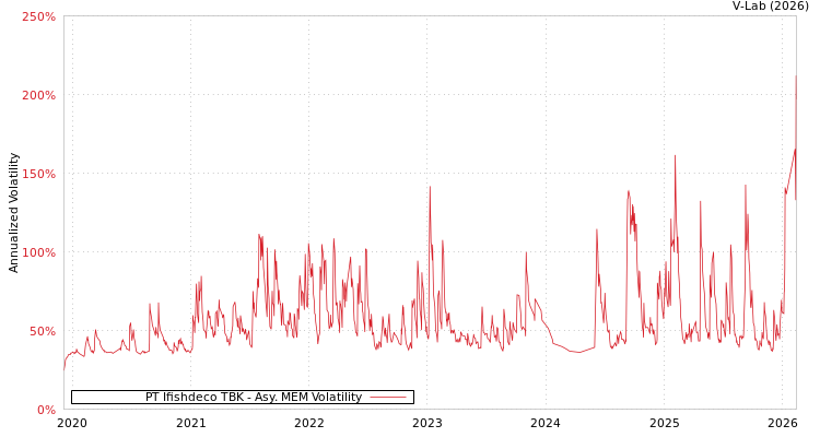 graph of PT Ifishdeco TBK AMEM