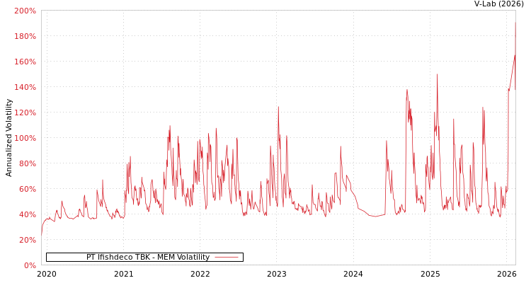 graph of PT Ifishdeco TBK MEM